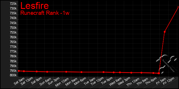 Last 7 Days Graph of Lesfire