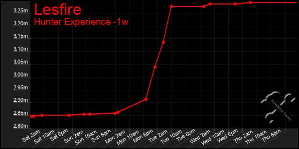 Last 7 Days Graph of Lesfire