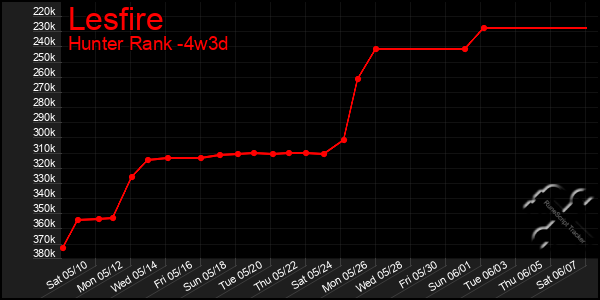 Last 31 Days Graph of Lesfire