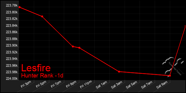 Last 24 Hours Graph of Lesfire