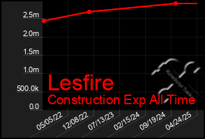 Total Graph of Lesfire