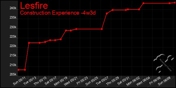 Last 31 Days Graph of Lesfire