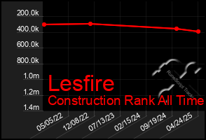 Total Graph of Lesfire