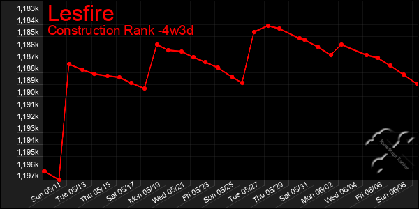 Last 31 Days Graph of Lesfire