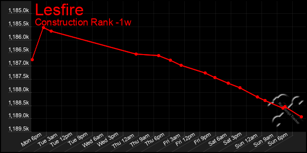 Last 7 Days Graph of Lesfire