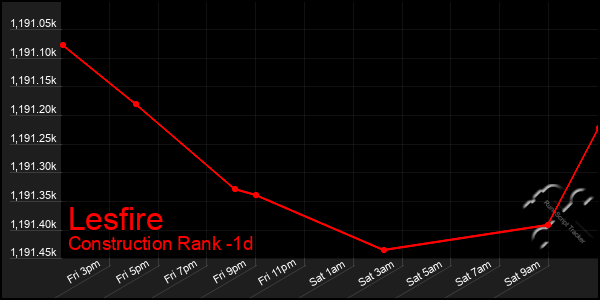Last 24 Hours Graph of Lesfire