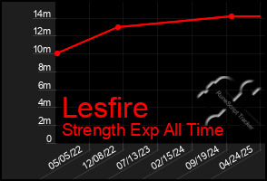 Total Graph of Lesfire