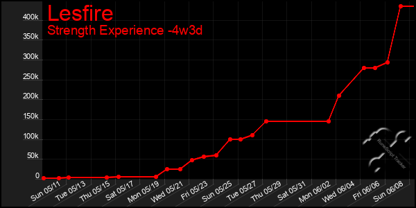 Last 31 Days Graph of Lesfire