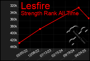 Total Graph of Lesfire