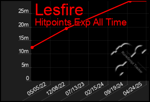 Total Graph of Lesfire