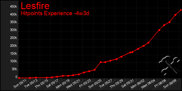 Last 31 Days Graph of Lesfire