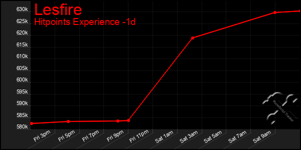 Last 24 Hours Graph of Lesfire