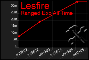 Total Graph of Lesfire