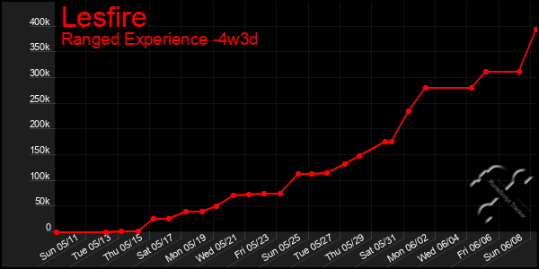 Last 31 Days Graph of Lesfire