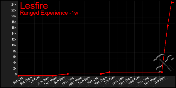 Last 7 Days Graph of Lesfire