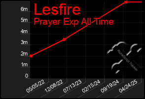 Total Graph of Lesfire