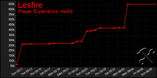 Last 31 Days Graph of Lesfire