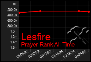 Total Graph of Lesfire