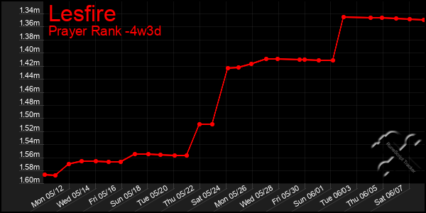 Last 31 Days Graph of Lesfire