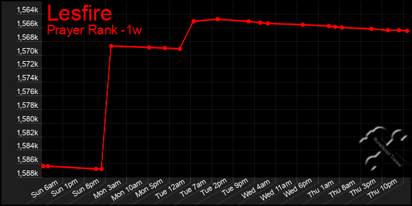 Last 7 Days Graph of Lesfire