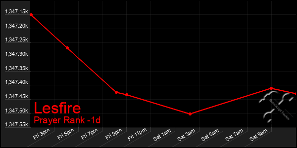 Last 24 Hours Graph of Lesfire