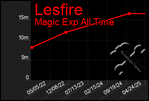 Total Graph of Lesfire