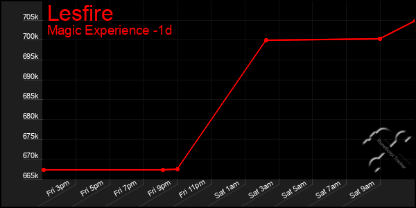 Last 24 Hours Graph of Lesfire