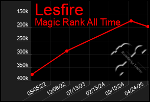 Total Graph of Lesfire
