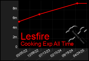 Total Graph of Lesfire