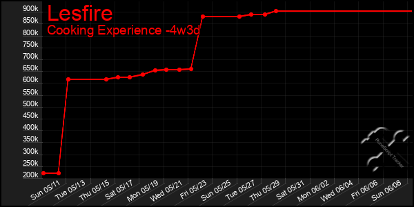 Last 31 Days Graph of Lesfire