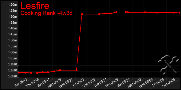 Last 31 Days Graph of Lesfire