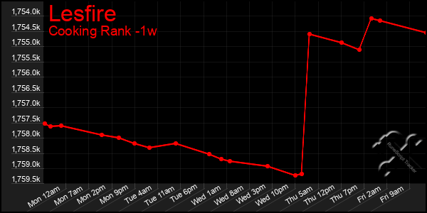Last 7 Days Graph of Lesfire