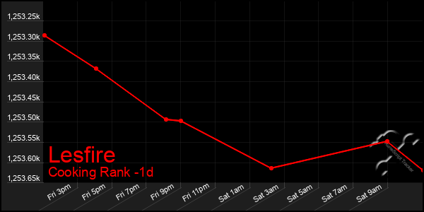 Last 24 Hours Graph of Lesfire