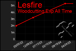 Total Graph of Lesfire