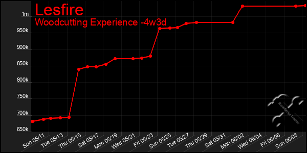 Last 31 Days Graph of Lesfire
