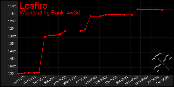 Last 31 Days Graph of Lesfire