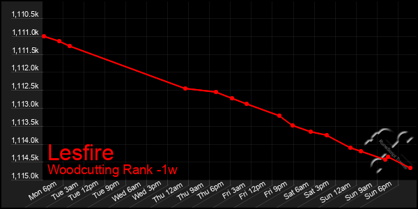 Last 7 Days Graph of Lesfire