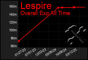 Total Graph of Lespire