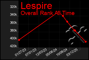 Total Graph of Lespire