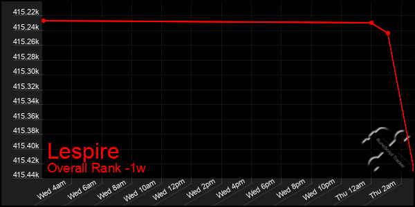 1 Week Graph of Lespire