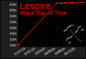 Total Graph of Lespire