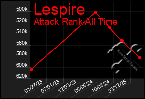 Total Graph of Lespire