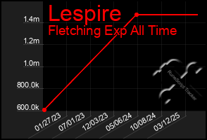 Total Graph of Lespire