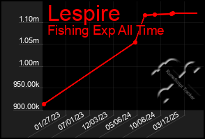 Total Graph of Lespire