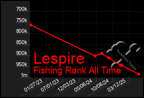Total Graph of Lespire