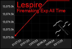 Total Graph of Lespire