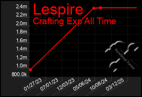 Total Graph of Lespire