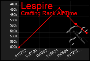 Total Graph of Lespire