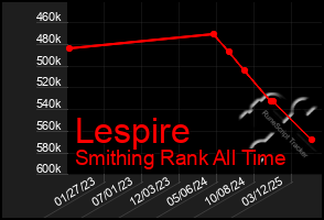 Total Graph of Lespire