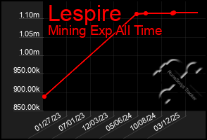 Total Graph of Lespire